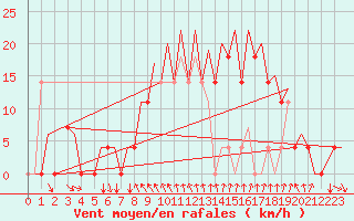 Courbe de la force du vent pour Umea Flygplats