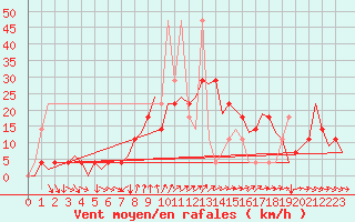 Courbe de la force du vent pour Fritzlar