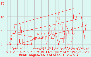 Courbe de la force du vent pour Skopje-Petrovec