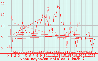 Courbe de la force du vent pour Srmellk International Airport