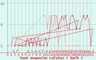 Courbe de la force du vent pour Kuusamo