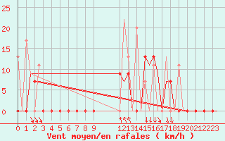 Courbe de la force du vent pour Kalamata Airport