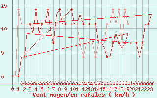 Courbe de la force du vent pour Laupheim