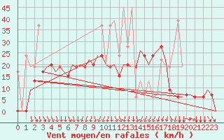 Courbe de la force du vent pour Kalamata Airport