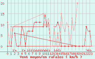 Courbe de la force du vent pour Kalamata Airport