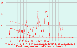 Courbe de la force du vent pour Minsk