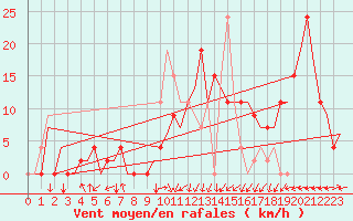 Courbe de la force du vent pour Salamanca / Matacan