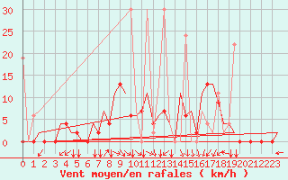 Courbe de la force du vent pour Kayseri / Erkilet