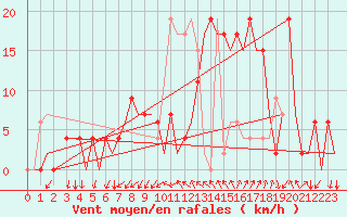 Courbe de la force du vent pour Gerona (Esp)