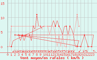 Courbe de la force du vent pour Celle