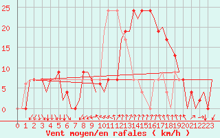 Courbe de la force du vent pour Gerona (Esp)