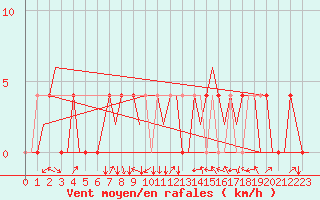 Courbe de la force du vent pour Kraljevo