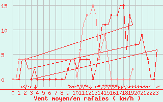Courbe de la force du vent pour Vitoria
