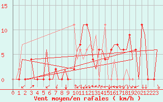 Courbe de la force du vent pour Gerona (Esp)