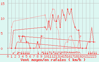 Courbe de la force du vent pour Zagreb / Pleso