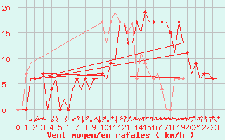 Courbe de la force du vent pour Jerez De La Frontera Aeropuerto