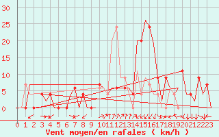 Courbe de la force du vent pour Gerona (Esp)