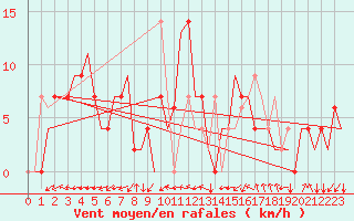 Courbe de la force du vent pour Skopje-Petrovec
