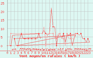 Courbe de la force du vent pour Laupheim