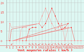 Courbe de la force du vent pour Illesheim