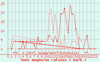 Courbe de la force du vent pour Skopje-Petrovec