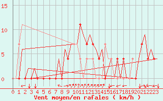 Courbe de la force du vent pour Tivat