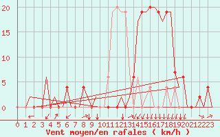 Courbe de la force du vent pour Vitoria