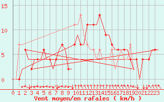 Courbe de la force du vent pour Kaunas