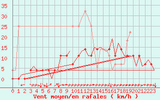 Courbe de la force du vent pour Vilhelmina