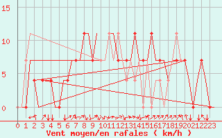 Courbe de la force du vent pour St. Peterburg