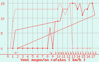 Courbe de la force du vent pour Rabat-Sale