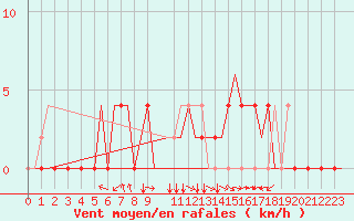 Courbe de la force du vent pour Skopje-Petrovec