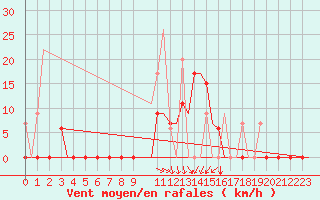 Courbe de la force du vent pour Andravida Airport