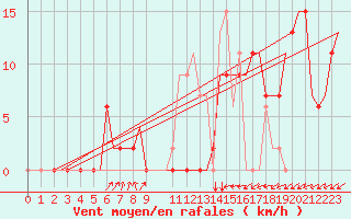 Courbe de la force du vent pour Inverness / Dalcross