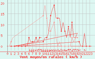Courbe de la force du vent pour Skopje-Petrovec