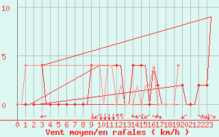 Courbe de la force du vent pour Skopje-Petrovec