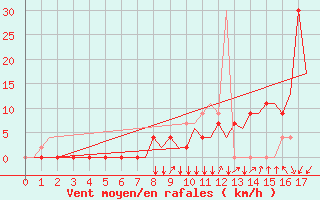 Courbe de la force du vent pour Zagreb / Pleso