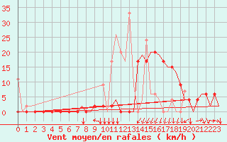 Courbe de la force du vent pour Merzifon