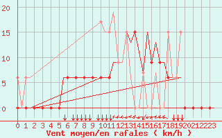 Courbe de la force du vent pour Souda Airport