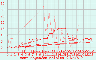 Courbe de la force du vent pour Kos Airport