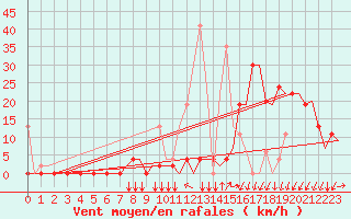 Courbe de la force du vent pour Merzifon