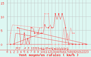 Courbe de la force du vent pour Dar-El-Beida