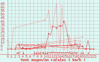 Courbe de la force du vent pour Kayseri / Erkilet