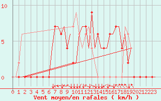 Courbe de la force du vent pour Zagreb / Pleso