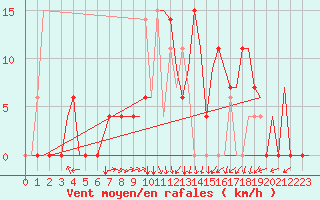 Courbe de la force du vent pour Skopje-Petrovec