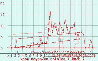 Courbe de la force du vent pour Skopje-Petrovec