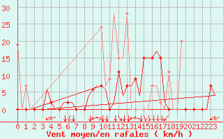 Courbe de la force du vent pour Kayseri / Erkilet