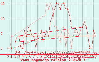 Courbe de la force du vent pour Dar-El-Beida