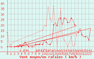 Courbe de la force du vent pour Merzifon