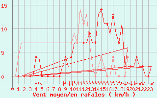 Courbe de la force du vent pour Skopje-Petrovec
